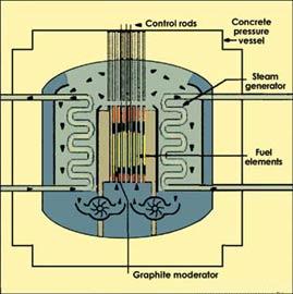 GCR: Gas Cooled Reactor