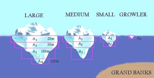 iceberg sizes and classification