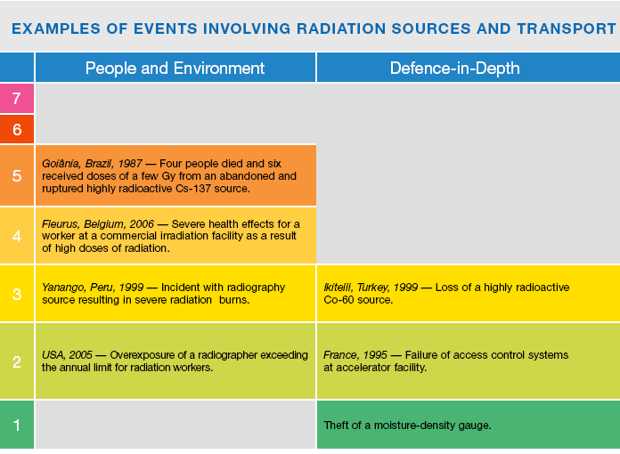 The international nuclear and radiological event scale