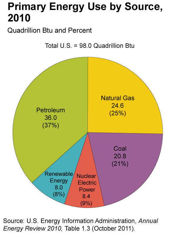 What Is A Primary Source Of Energy