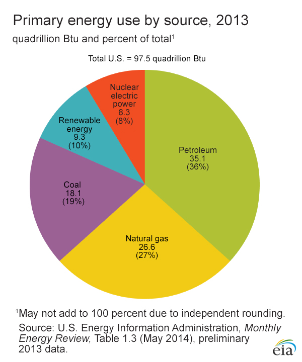 U S Energy Overview