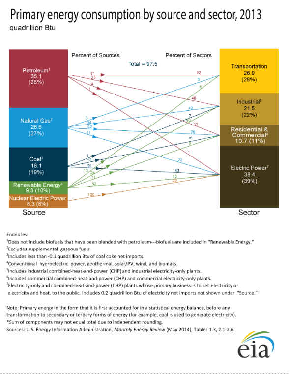 U.S. Energy Overview