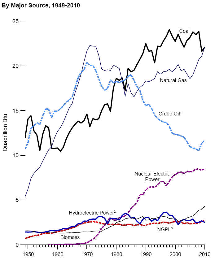 U.S. Energy Overview